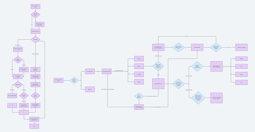 AI Data Platform — user flow diagram